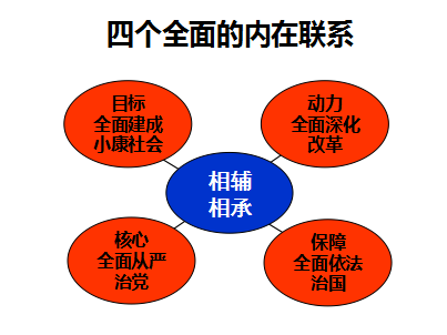 协调推进四个全面引领民族伟大复兴